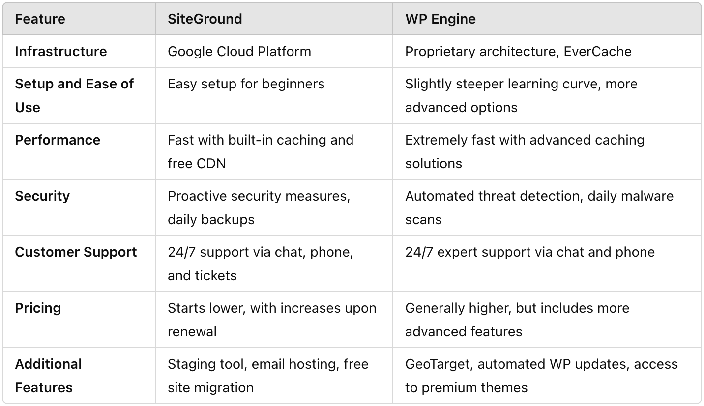 WP Engine & SiteGround Comparison