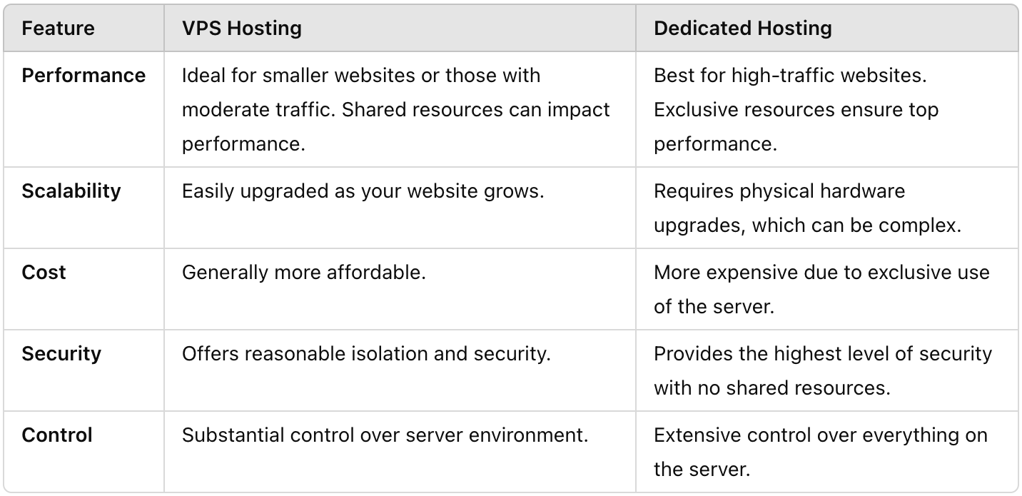 Comparison VPS Hosting