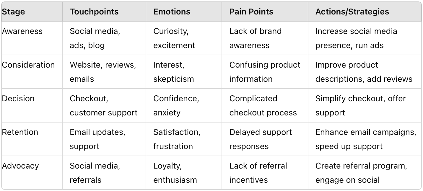 customer journey map template