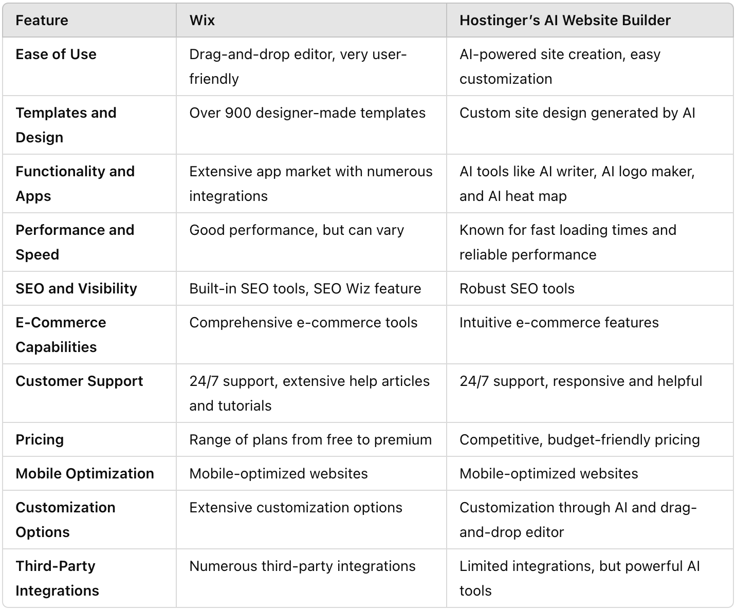 Wix v Hostinger