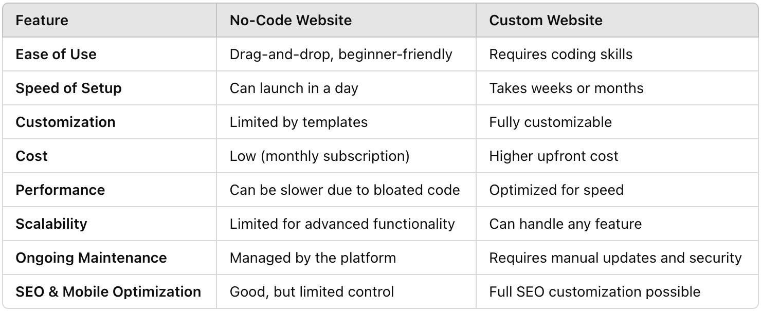 no code vs custom websites