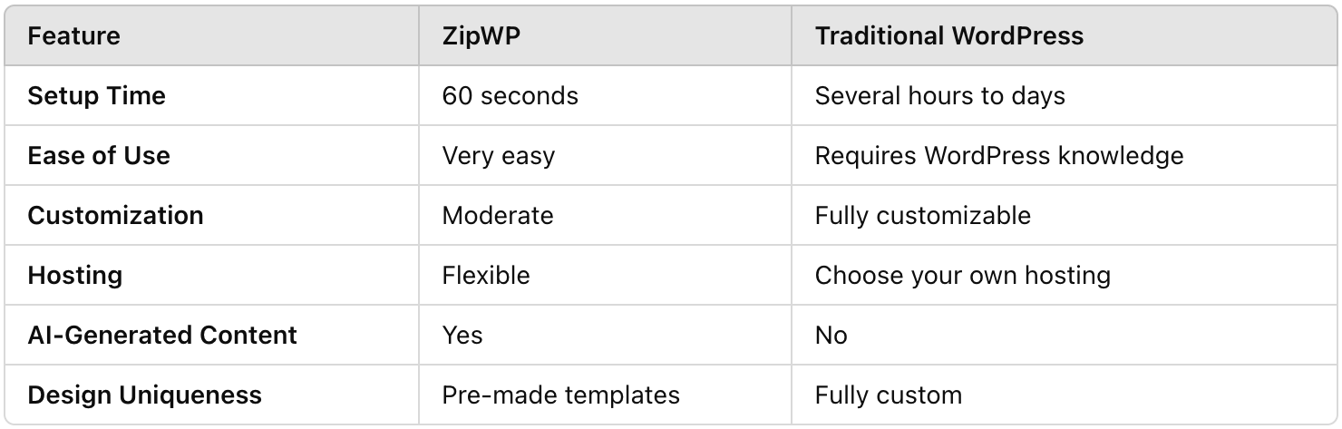 ZipWP vs. Traditional WordPress Setup